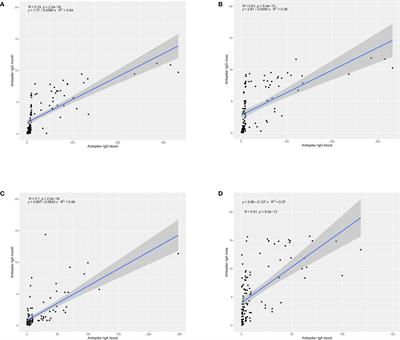 Differentially induced immunity in buccal and nasal mucosae after vaccination for SARS–CoV–2: Prospects for mass scale immunity-screening in large populations